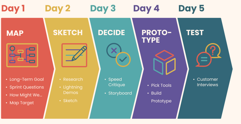 Design Thinking Agenda in 5 Days from Camplight