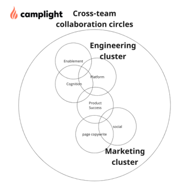 Cross-team Collaboration Circles Engineering and Marketing Clusters