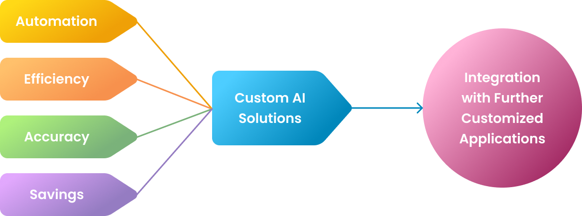 custom ai solutions