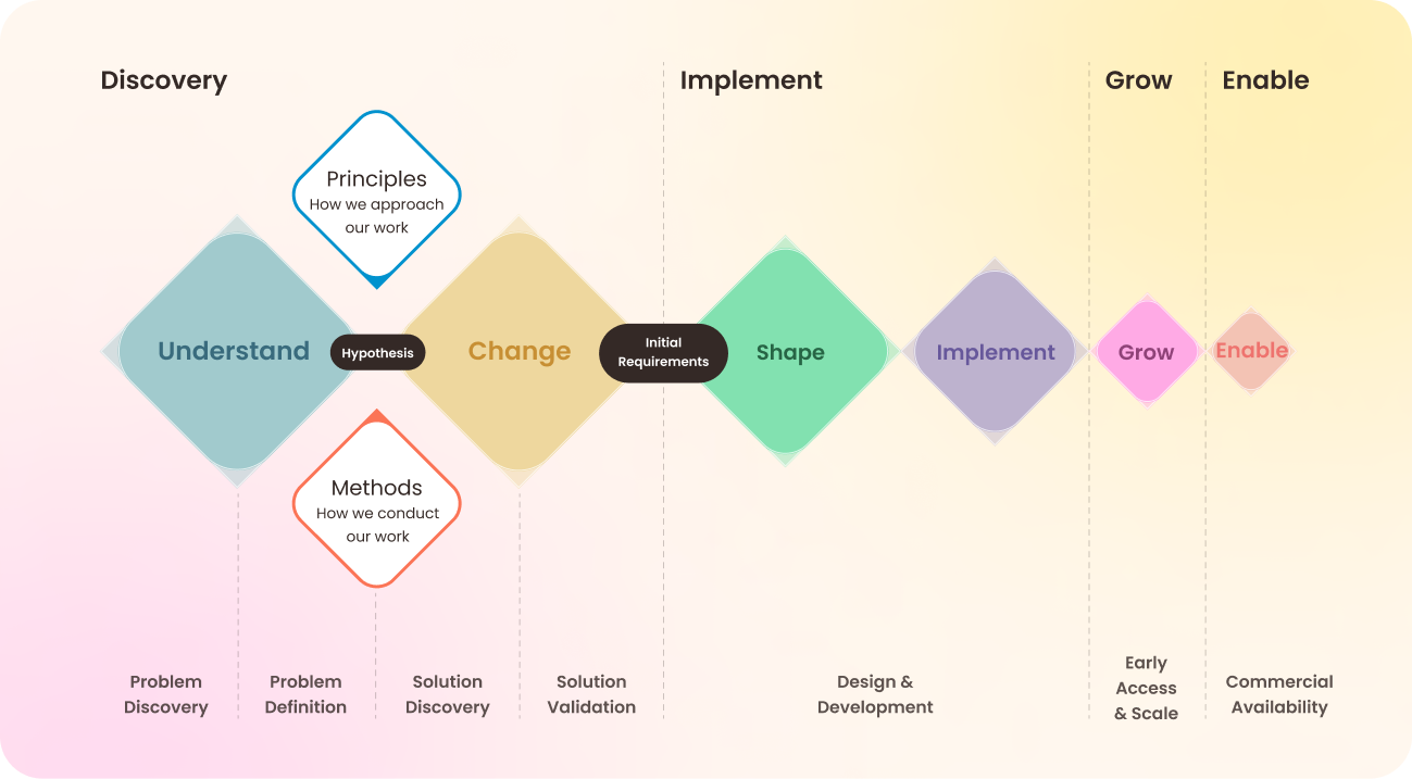 development plan