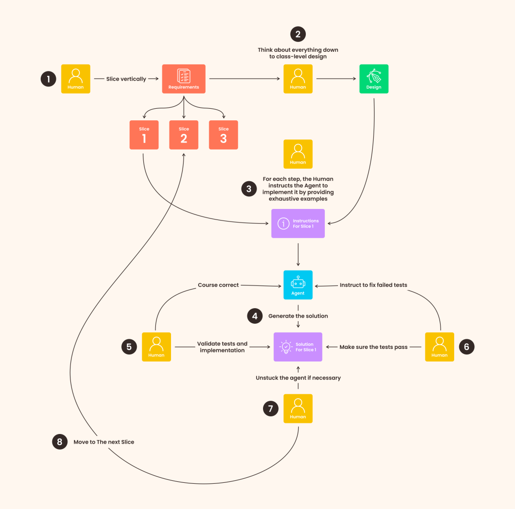 AI-Assisted Development