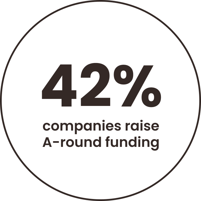 42 a round funding