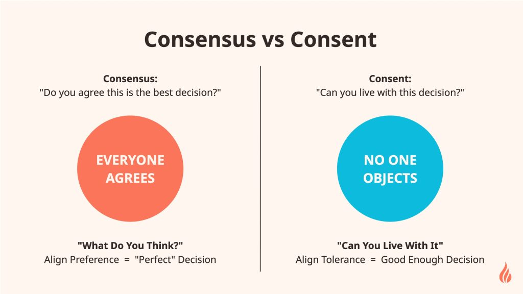 Inclusive Methods for Team Decision Making - Consensus vs. Consent