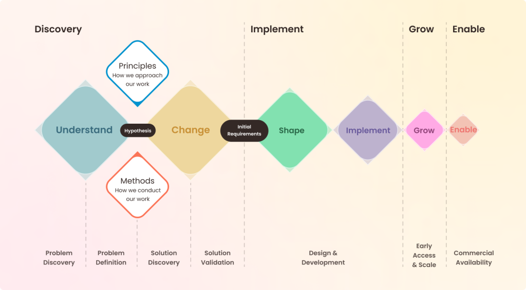 How to speed up the custom delivery of EdTech product
