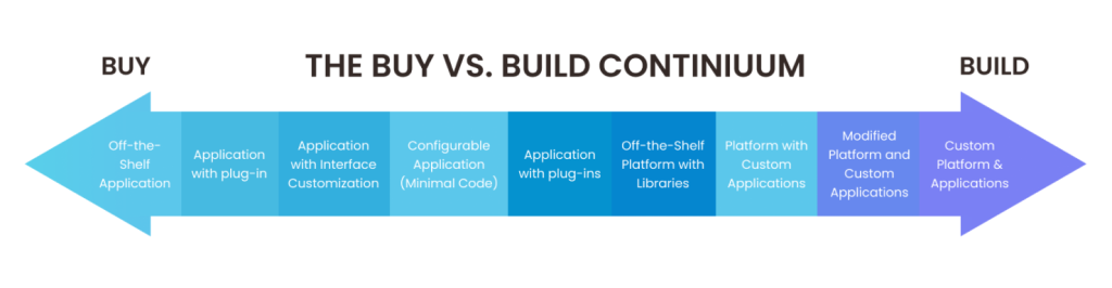 the buy vs build continium