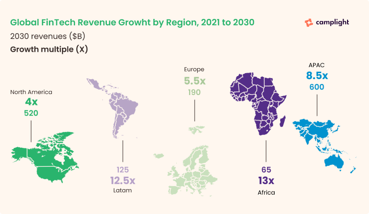 Global FinTech Revenue