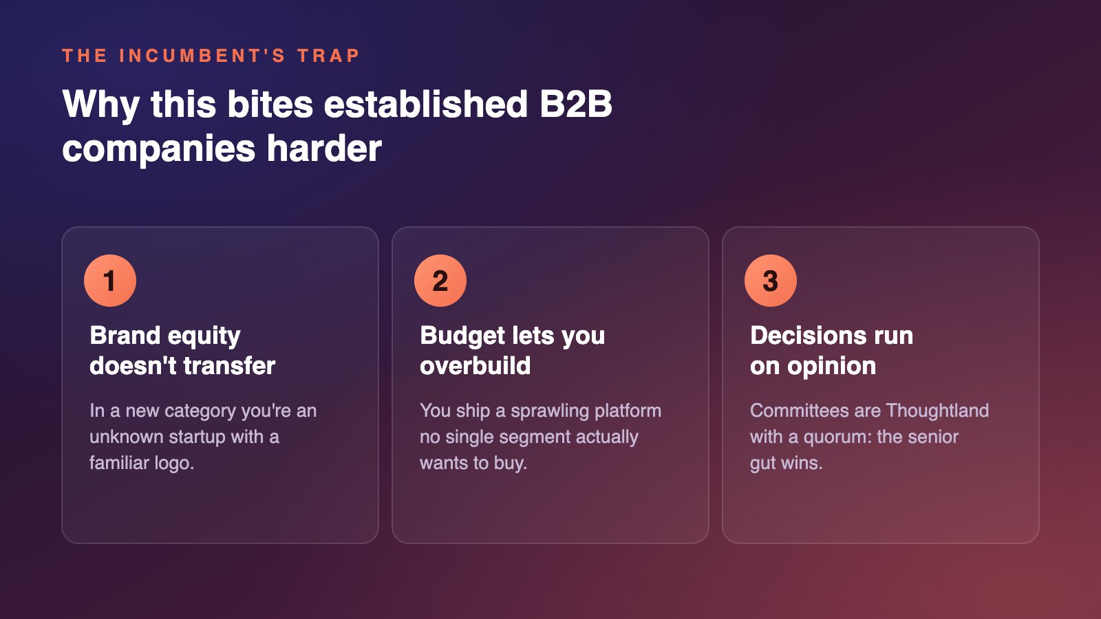 Position First, Then Pretotype: Why Your Digital Product Experiments Keep Failing for the Wrong Reasons 2 Three reasons validation bites established B2B companies harder: brand equity does not transfer, budget lets you overbuild, and decisions run on opinion