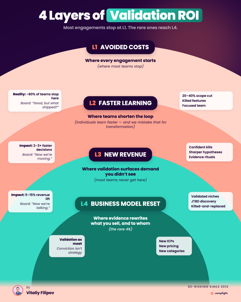 The validation gap and why innovation teams burn money on theather 4 four layers validation roi.dark