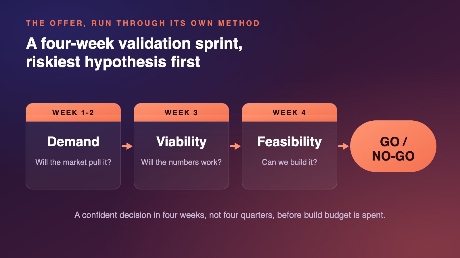 Position First, Then Pretotype: Why Your Digital Product Experiments Keep Failing for the Wrong Reasons 4 A four-week validation sprint that tests the riskiest hypothesis first: weeks 1-2 demand, week 3 viability, week 4 feasibility, ending in a confident go or no-go decision before build budget is spent
