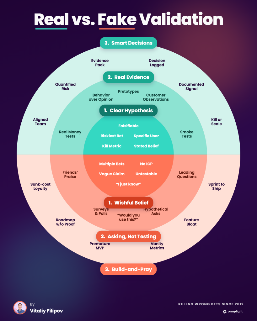 The validation gap and why innovation teams burn money on theather 2 good vs bad validation.dark
