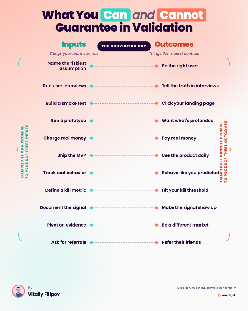 The validation gap and why innovation teams burn money on theather 3 guarantee in validation.white 1