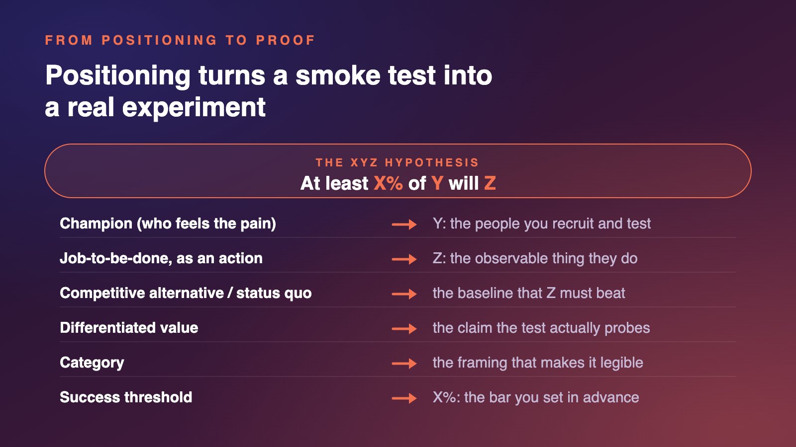 Position First, Then Pretotype: Why Your Digital Product Experiments Keep Failing for the Wrong Reasons 3 Mapping of positioning components to the XYZ hypothesis: champion is Y, job-to-be-done is Z the action, competitive alternative is the baseline Z must beat, differentiated value is the claim under test, category is the framing, success threshold is X percent set in advance