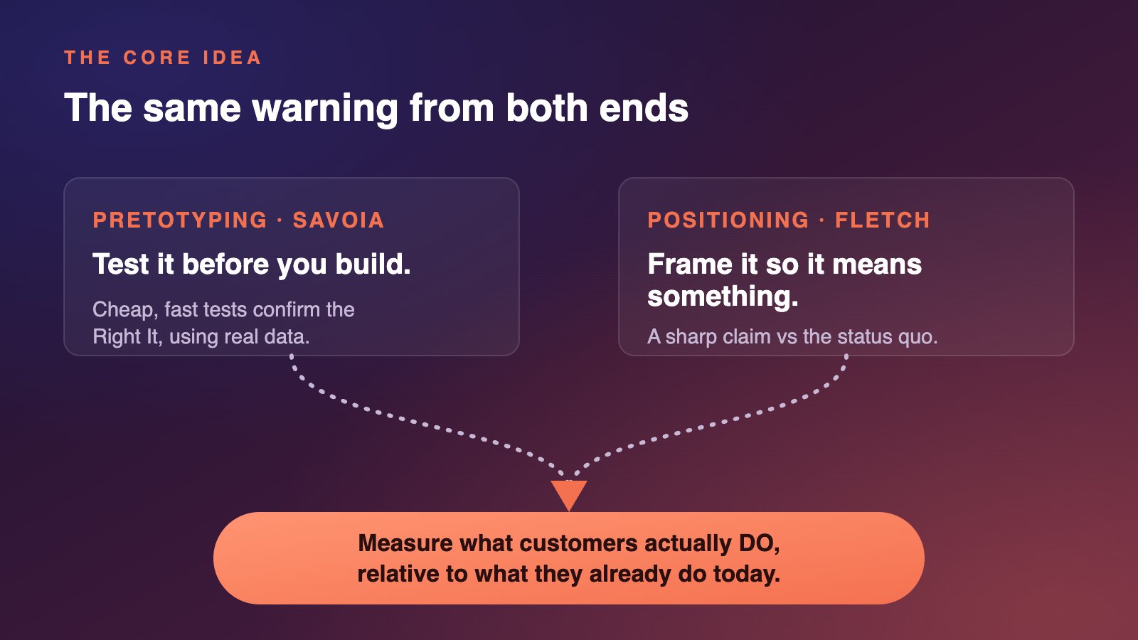Position First, Then Pretotype: Why Your Digital Product Experiments Keep Failing for the Wrong Reasons 1 Pretotyping (Savoia) says test before you build; positioning (Fletch) says frame it so it means something; both converge on measuring what customers actually do versus what they do today