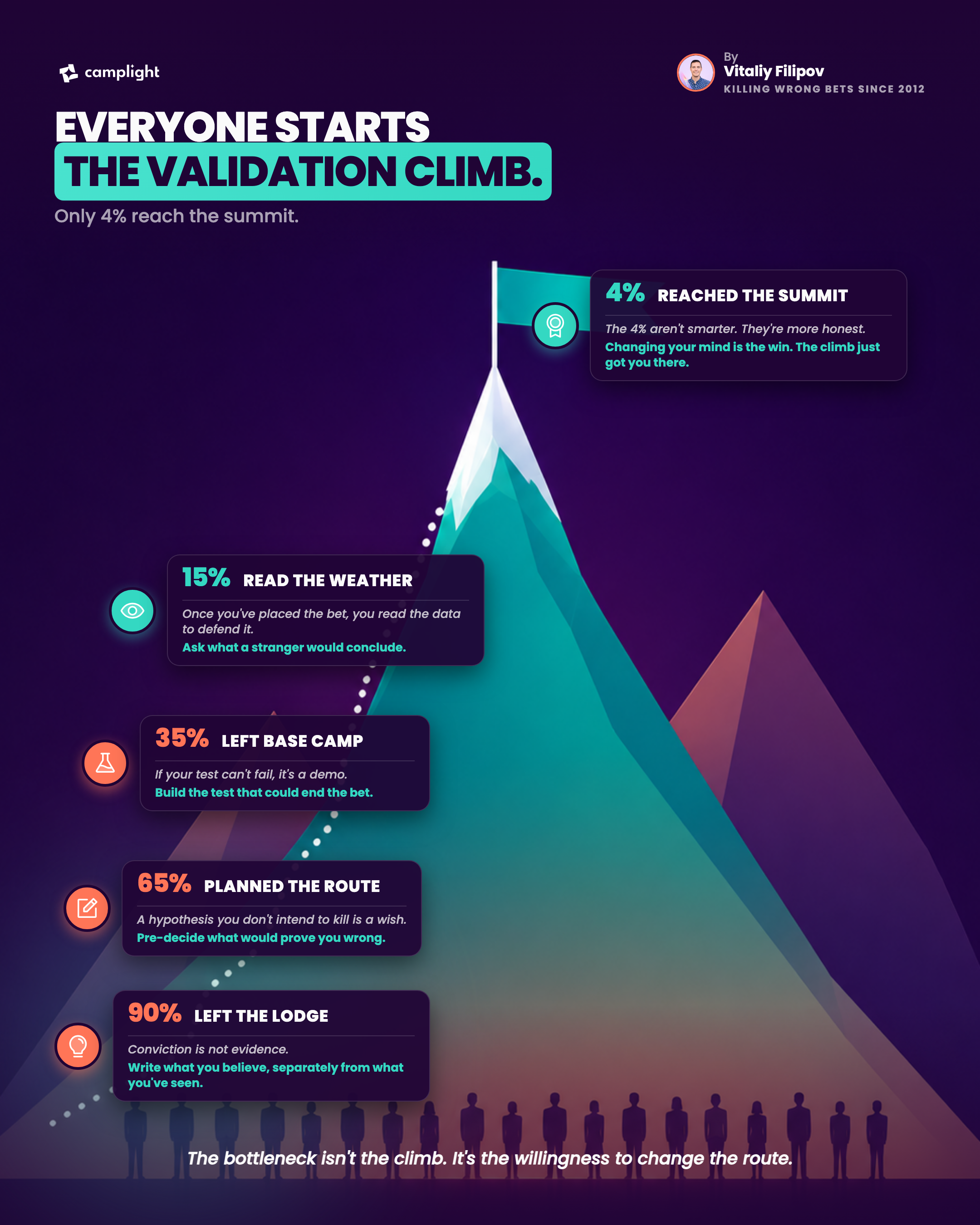How to Choose a Validation-First Build Partner (2026): A Framework for SMB Innovation Leaders 1 Validation climb: 90% never leave the lodge, 65% plan the route, 35% leave base camp, 15% read the weather, 4% reach the summit. The bottleneck is willingness to change the route.