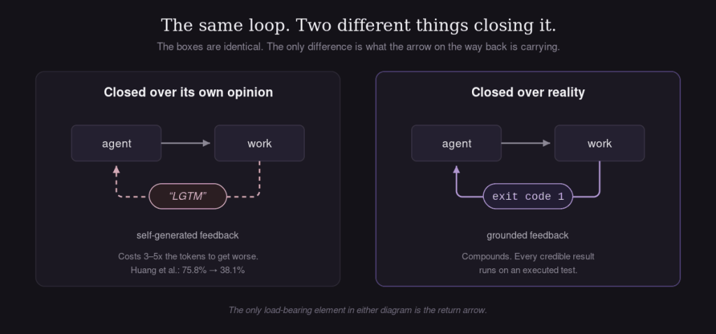 The Dark Factory Test: What Has to Be True Before Software Can Build Itself 1 Diagram comparing two identical agent loops: one closed by self-generated feedback labeled LGTM, one closed by grounded feedback labeled exit code 1