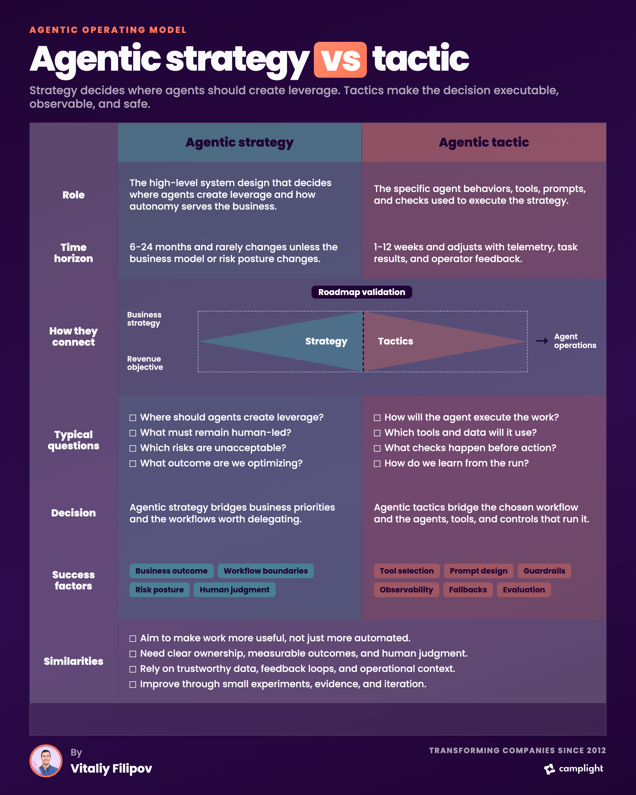 How To Prepare For Your Software Dark Factory and 8 Ways to Make It Affordable 4 Agentic strategy decides where agents create leverage; tactics make it executable
