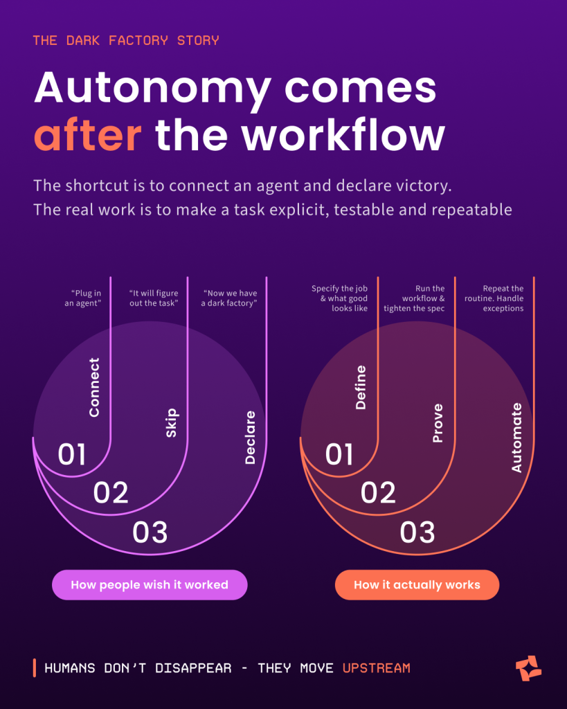 How To Prepare For Your Software Dark Factory and 8 Ways to Make It Affordable 1 13
